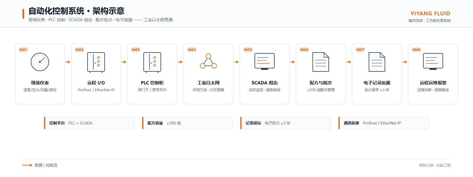 Automation & Control process flow