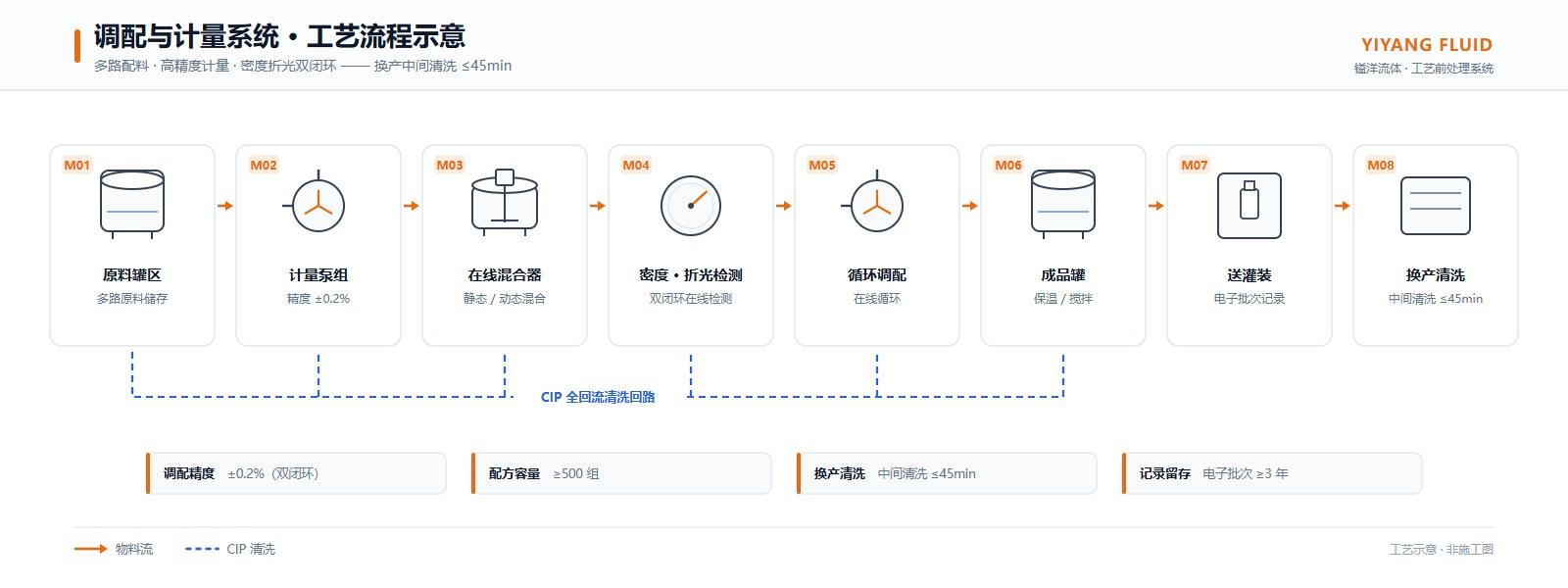 Carbonated & Functional Front-End Treatment Project process / equipment 2
