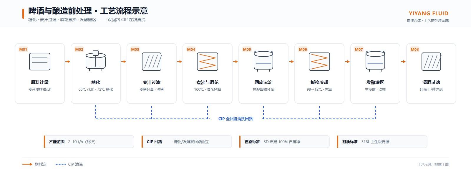 Brewing process flow