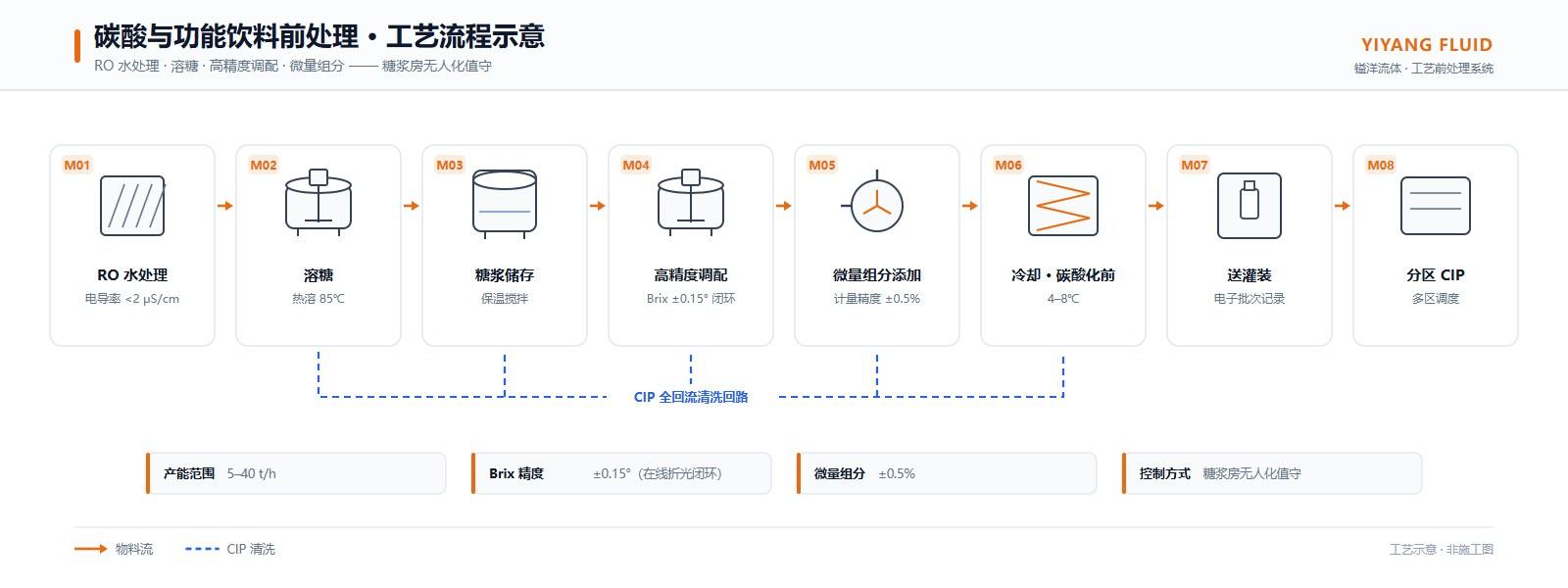 Carbonated & Functional Front-End Treatment Project process / equipment 1