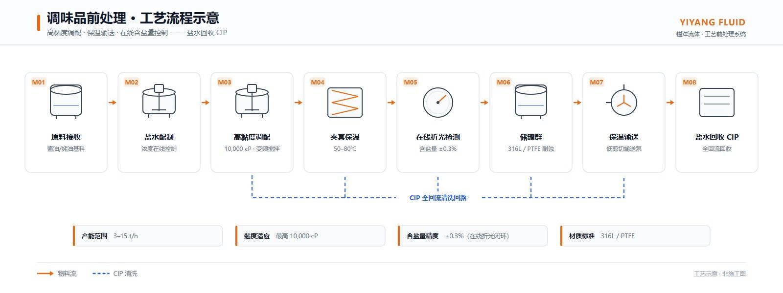 Condiments process flow