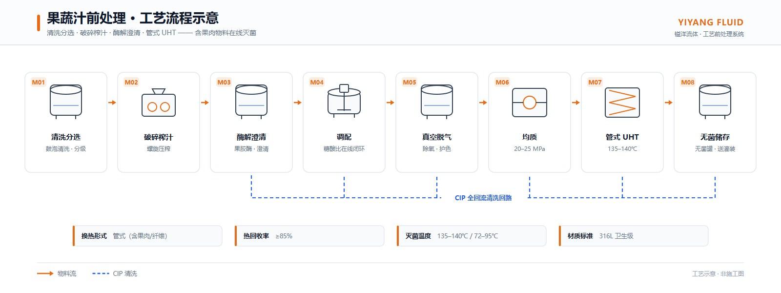 Fruit & Vegetable Juice process flow