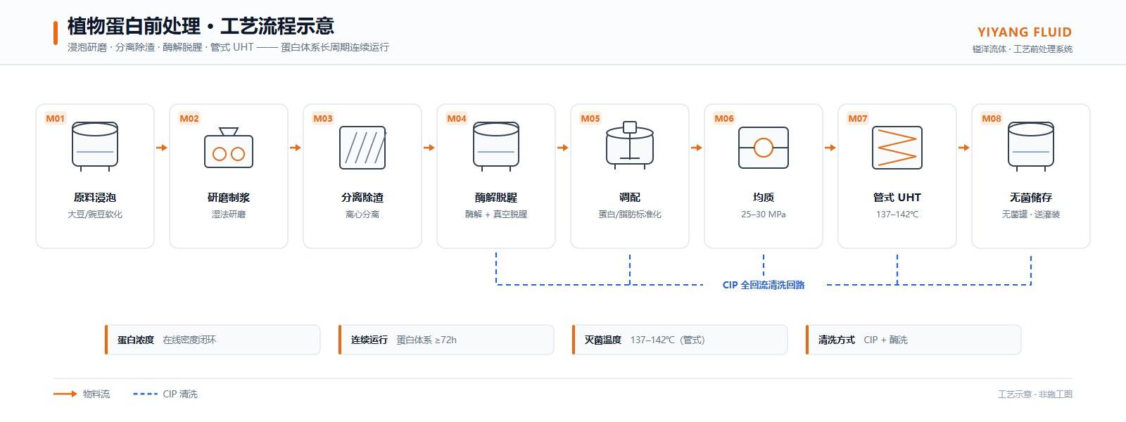 Plant-based Protein Front-End Treatment Project process / equipment 1