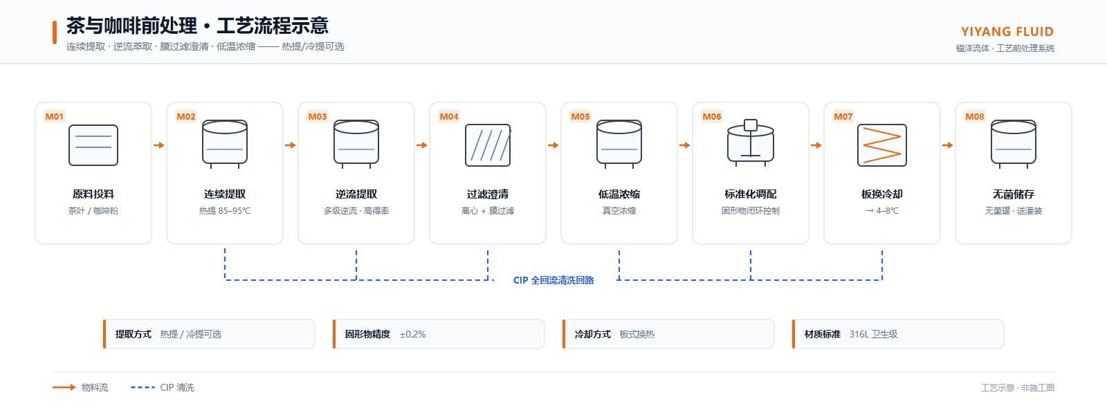 Tea & Coffee Beverage Front-End Treatment Project process / equipment 2