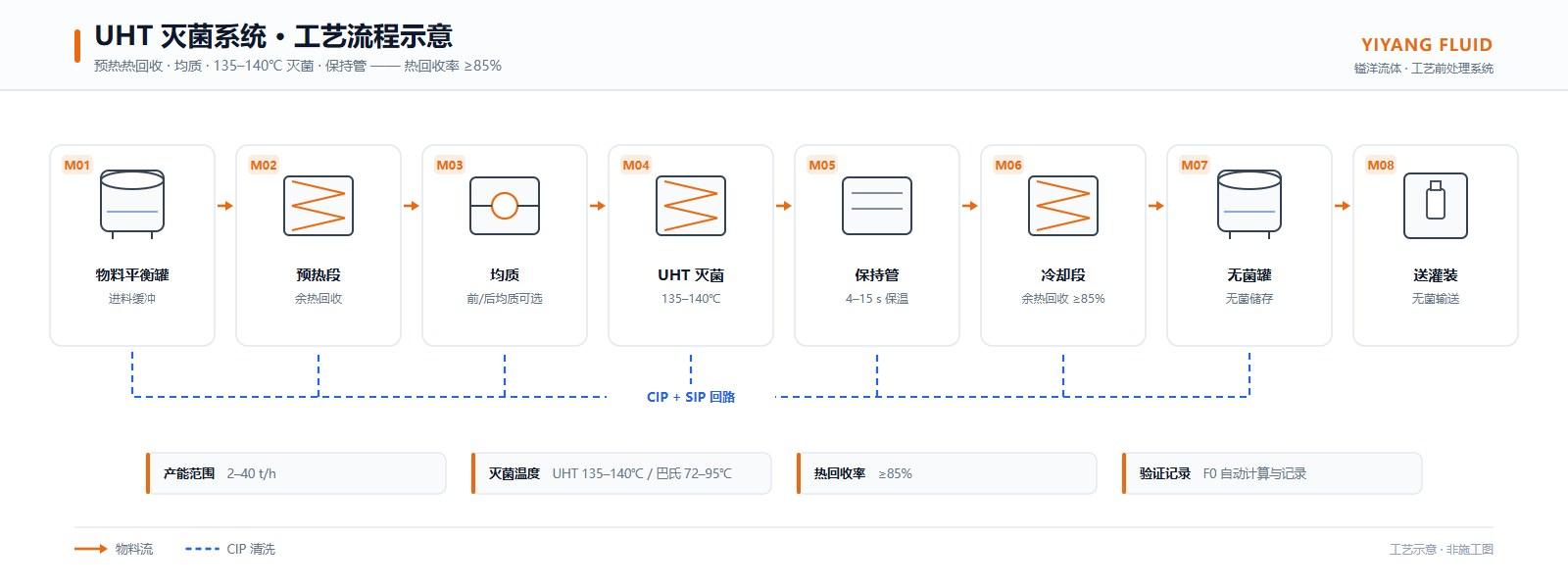 UHT Sterilization process flow