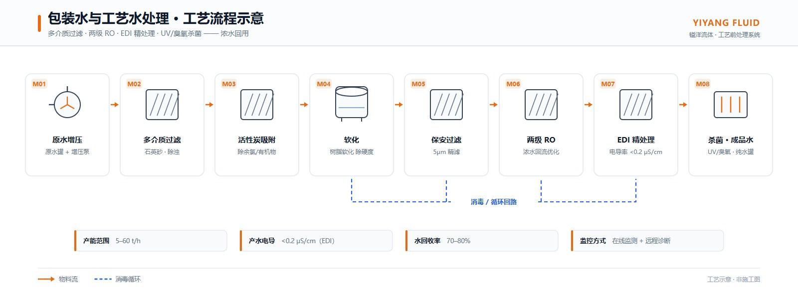 Drinking Water & Liquid Food Front-End Treatment Project process / equipment 2