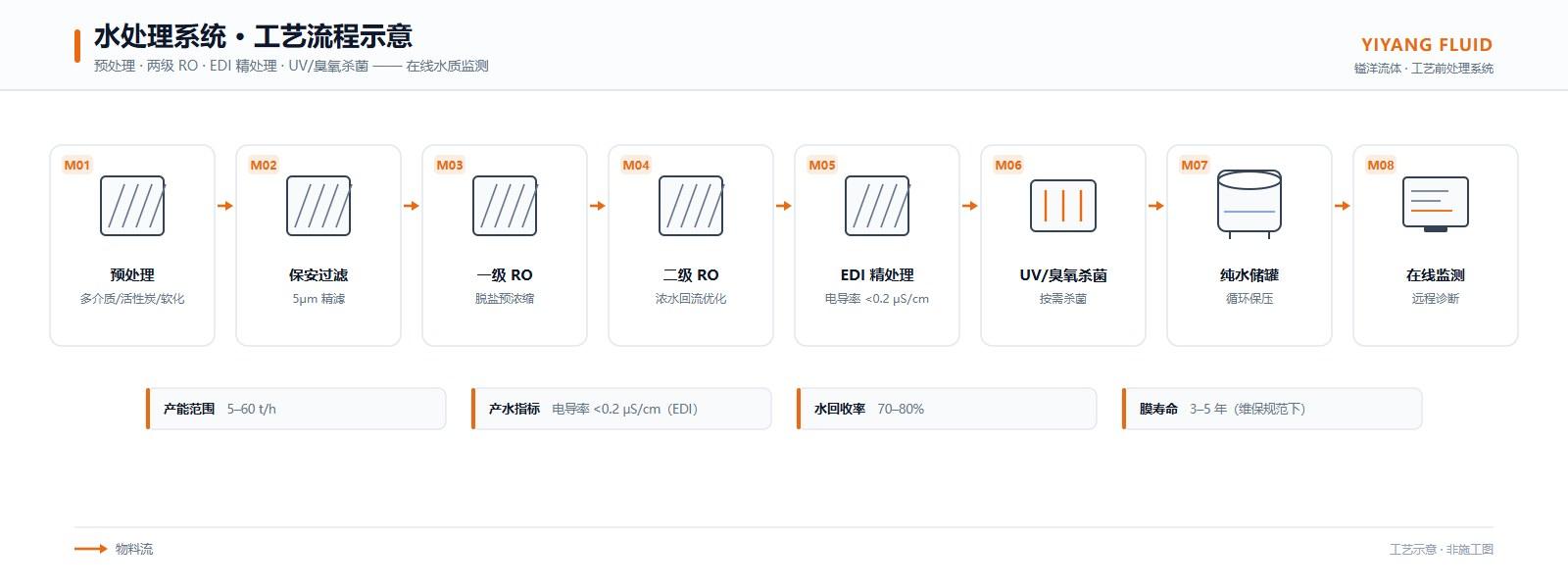 Fruit & Vegetable Juice Front-End Treatment Project process / equipment 4